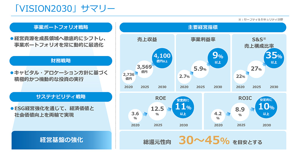 「VISION2030」サマリー