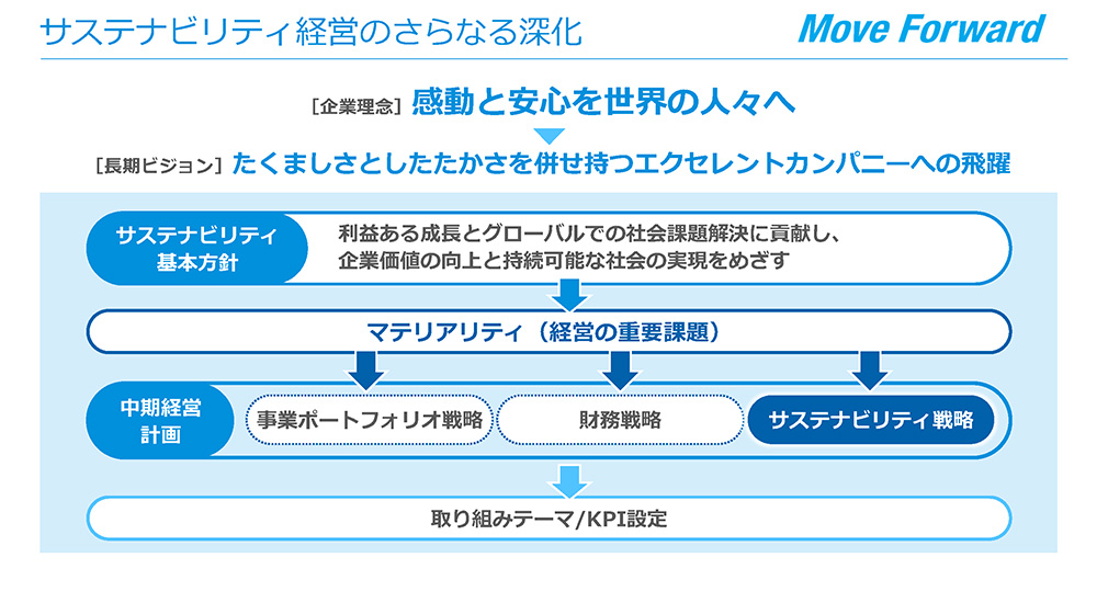 サステナビリティ経営のさらなる深化