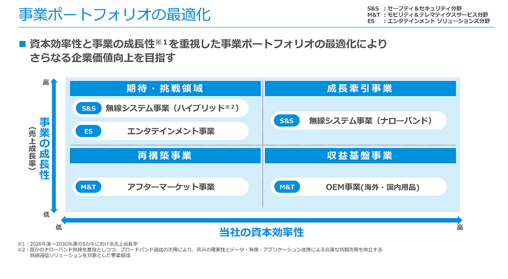 事業ポートフォリオの最適化