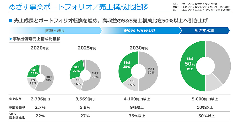 めざす事業ポートフォリオ/売上構成比推移
