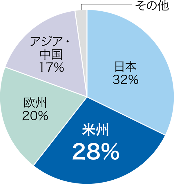 地域別売上構成比率