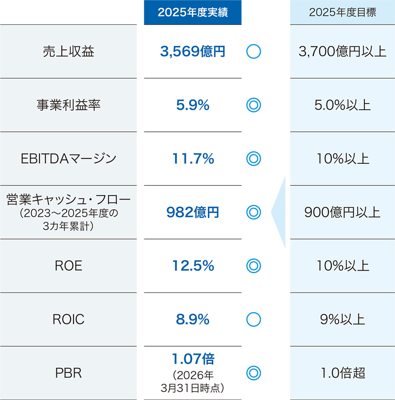 主要な経営目標（KPI）の2025年度振り返り