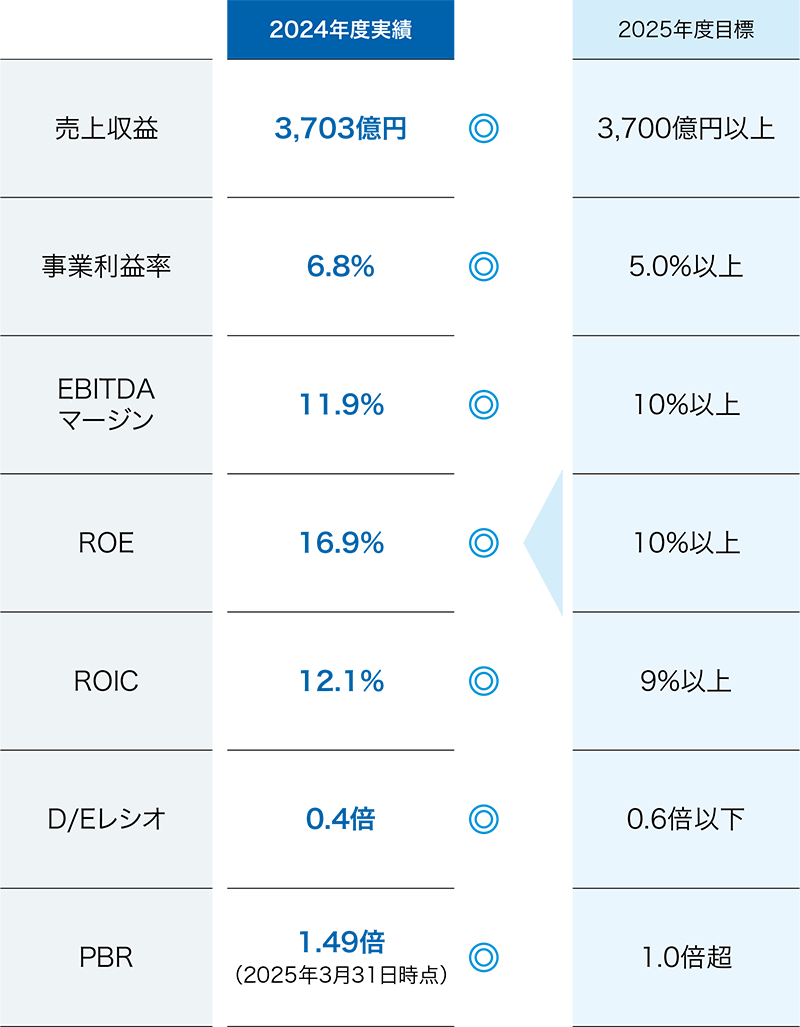 主要な経営目標（KPI）の2024年度振り返り