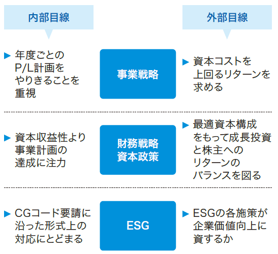 各施策における内部目線と外部目線のギャップ