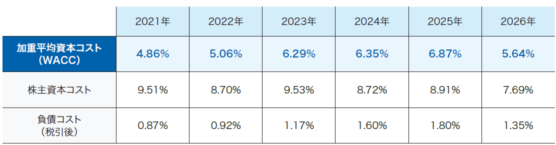 JVCケンウッドの資本コスト推移（3月末基準）