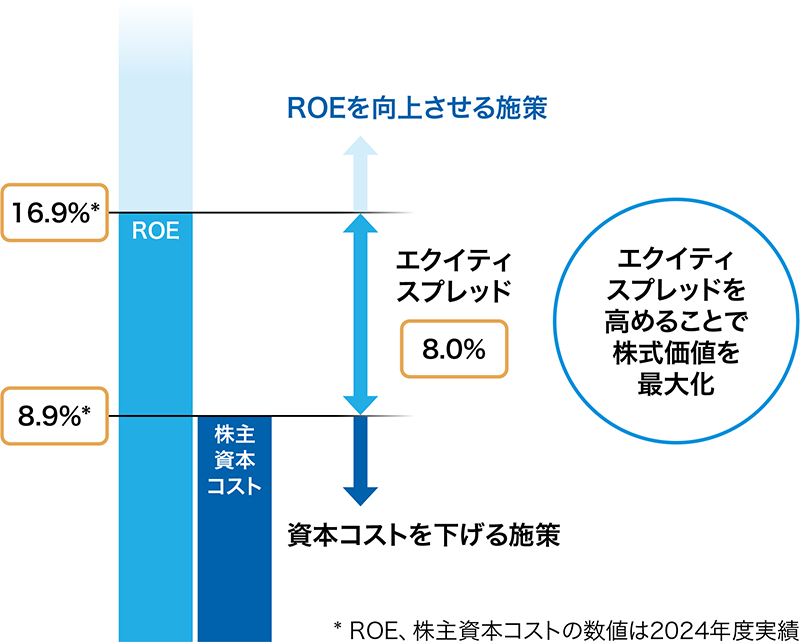 エクイティスプレッドの最大化