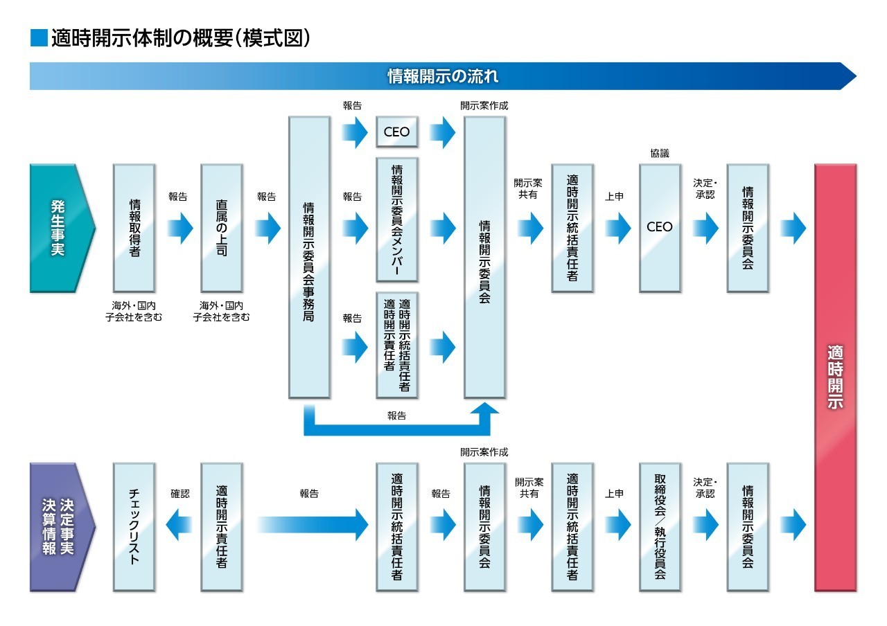 適時開示体制の概要（模式図）
