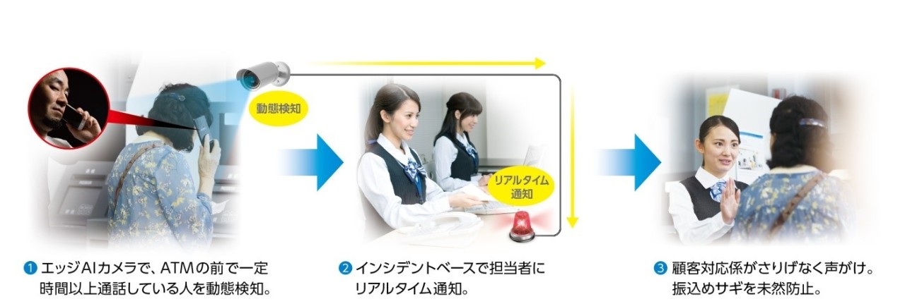 イラスト：エッジAIカメラで、ATMの前で一定時間以上通話している人を動態検知し、インシデントベースで担当者にリアルタイムに通知し、顧客対応係がさりげなく声掛けを行う流れです。