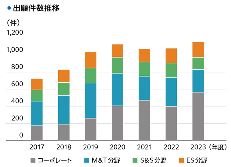 人気カラーの 知的財産の利活用推進 | 株式会社JVCケンウッド ビジネス、マネー