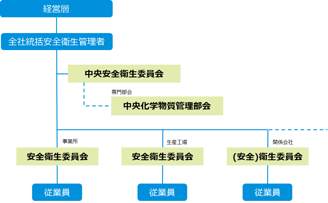 労働安全衛生 | 株式会社JVCケンウッド