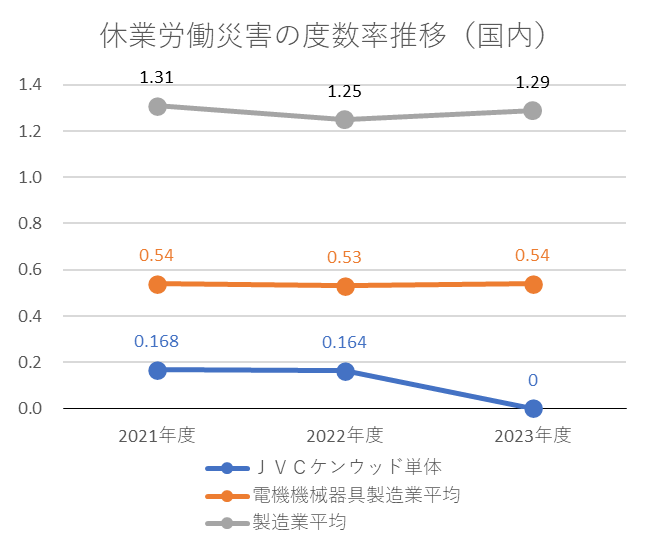 休業労働災害の度数率推移（国内）