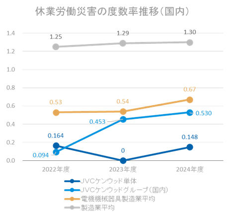 休業労働災害の度数率推移（国内）