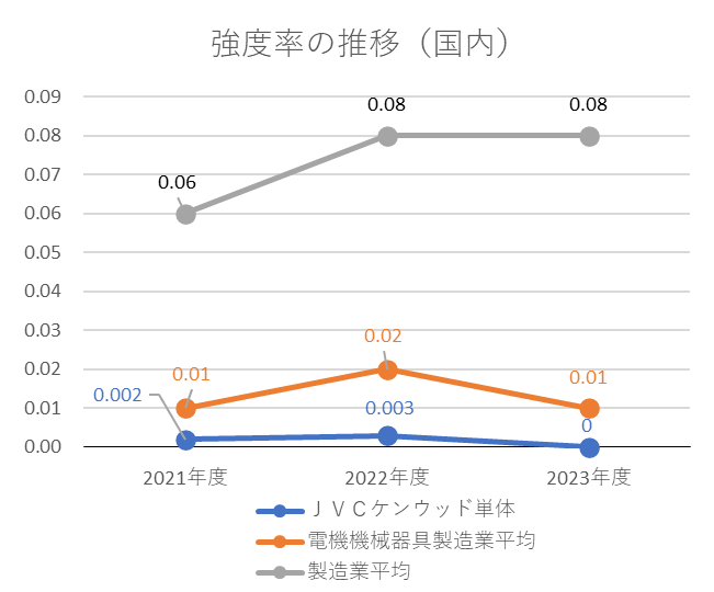 強度率の推移（国内）
