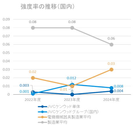 強度率の推移（国内）