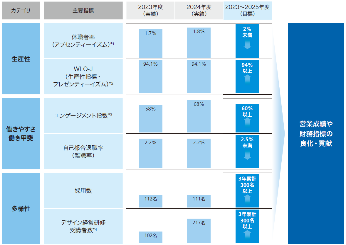 人事施策KPI