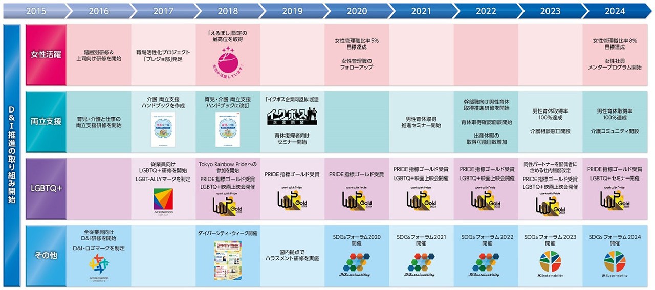 D&I取り組み年表図