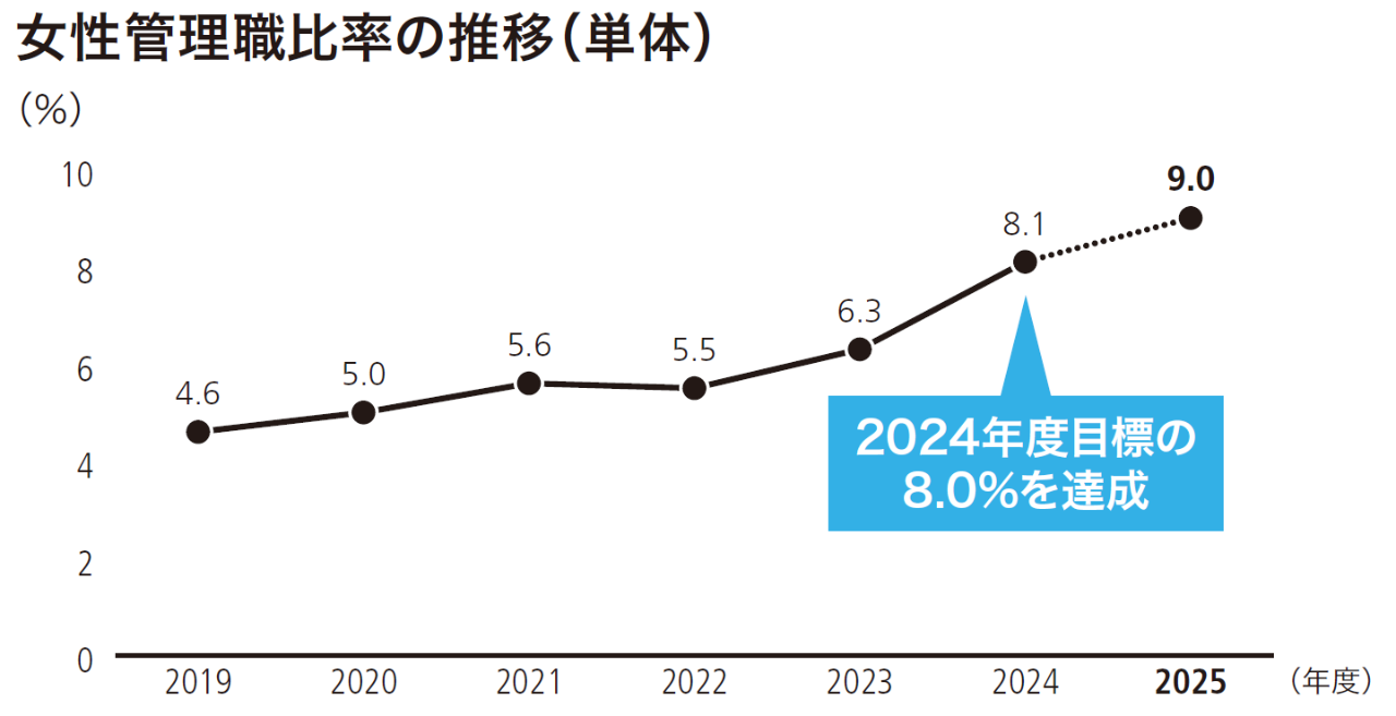 女性管理職比率