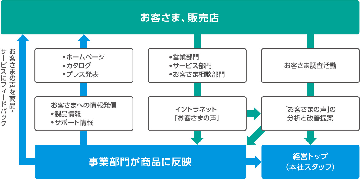 顧客満足の向上 株式会社jvcケンウッド