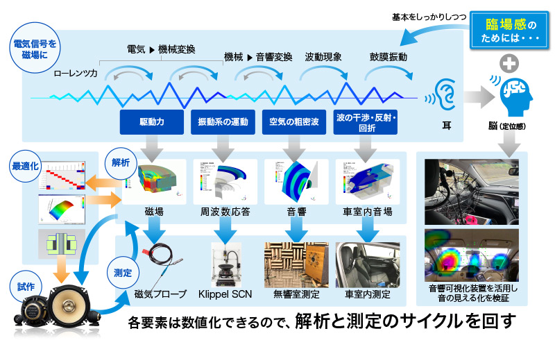 車載音質技術