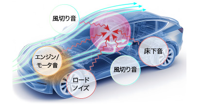 ロードノイズ、風切り音、エンジン音等のノイズ
