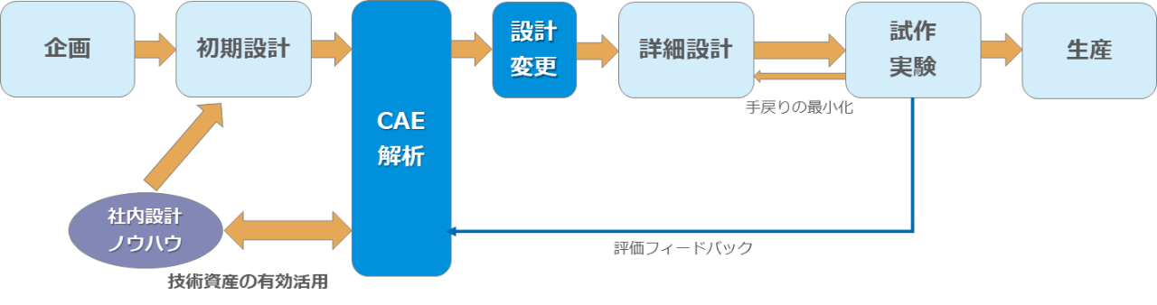商品設計におけるCAEの活用