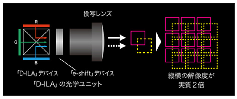 D-ILA光学ユニットにおけるe-shift技術