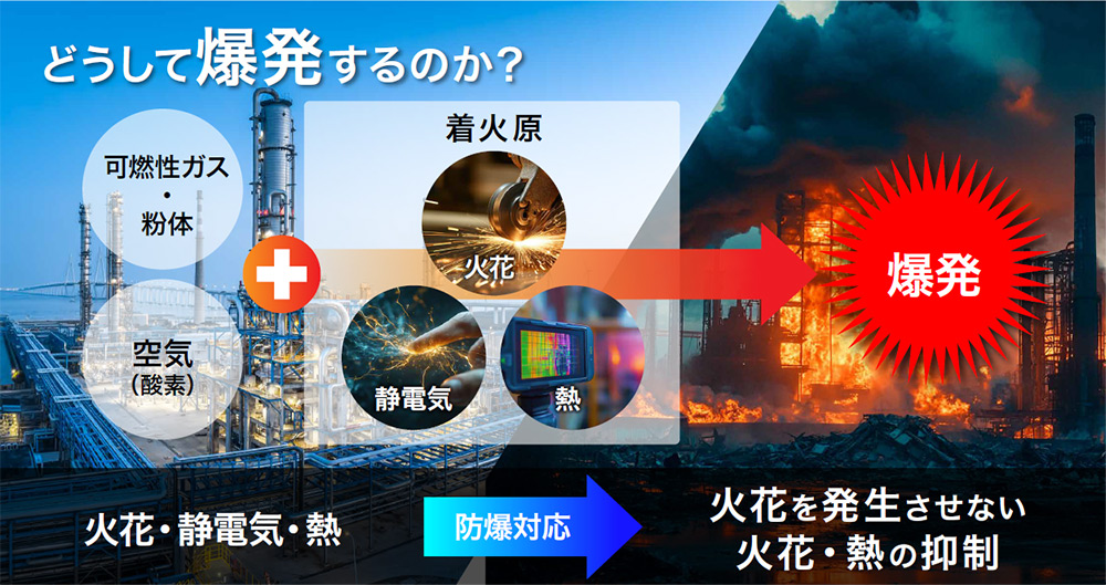 防爆対応の必要性
