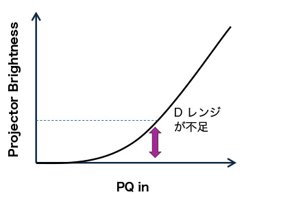 静的なトーンマッピング