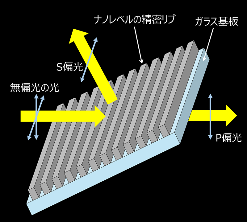 独自ワイヤーグリッド偏光板