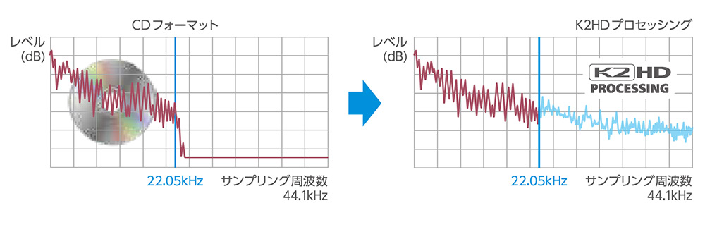 「K2HDプロセッシング」による高周波数帯域拡張