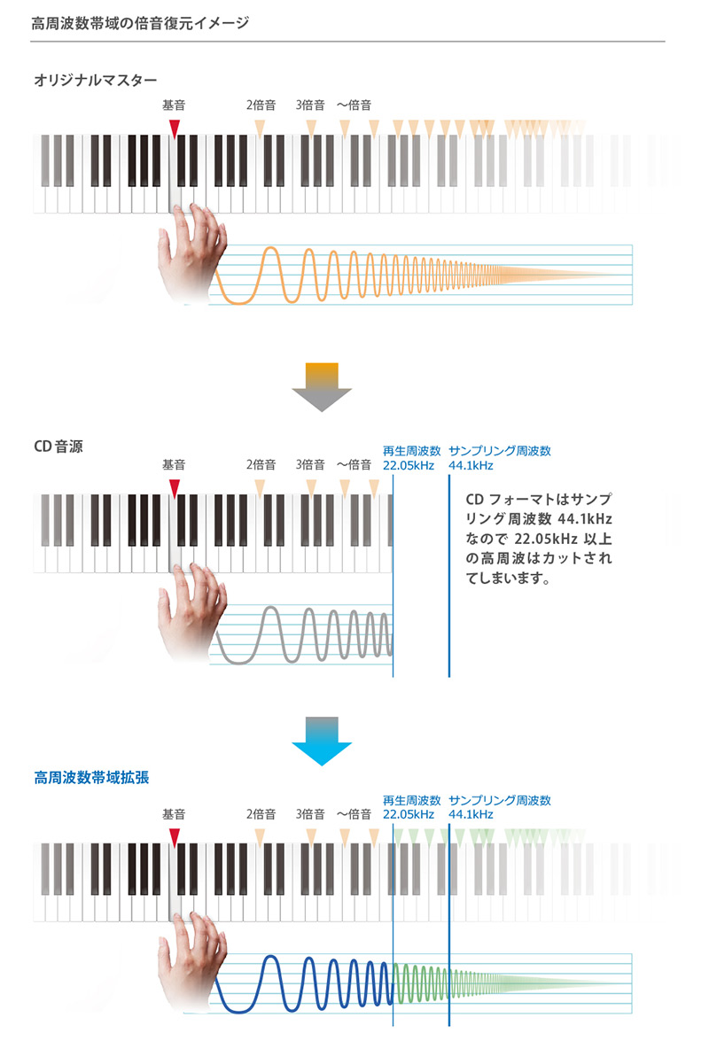 高周波数帯域拡張のイメージ