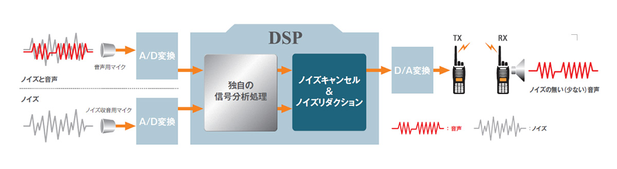 無線機向けノイズキャンセル技術