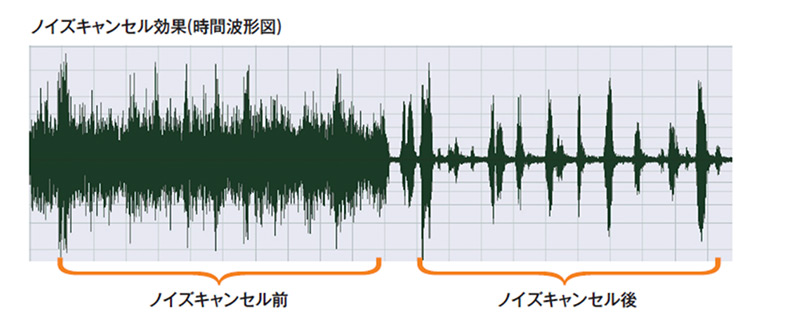 ノイズキャンセル効果（時間波形図）