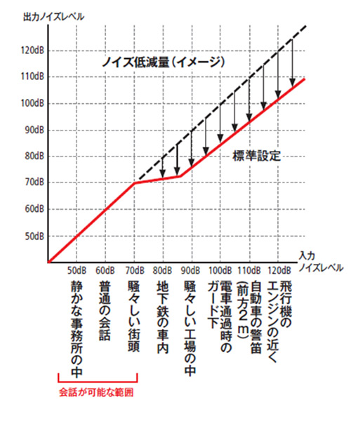 環境に応じたノイズキャンセルの最適化とカスタマイズ性