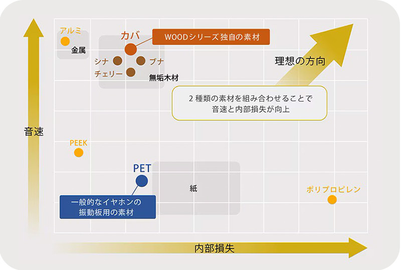 美しい音色を奏でる「木」の素材