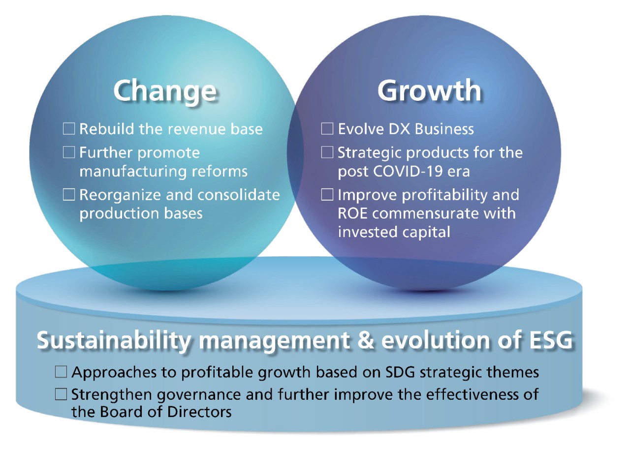 Sustainability management and evolution of ESG