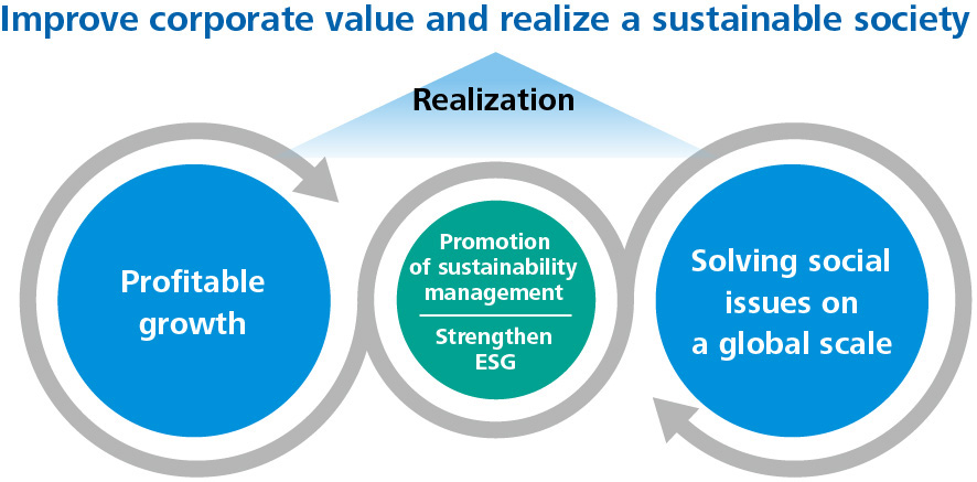 VISION 2025 identifies business strategy and sustainability as two wheels