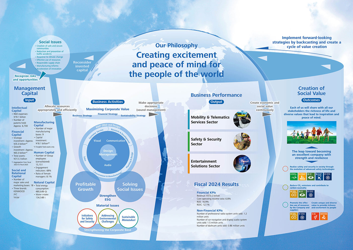 The JVCKENWOOD Group's Value Creation Process