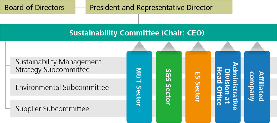 Sustainability Management System