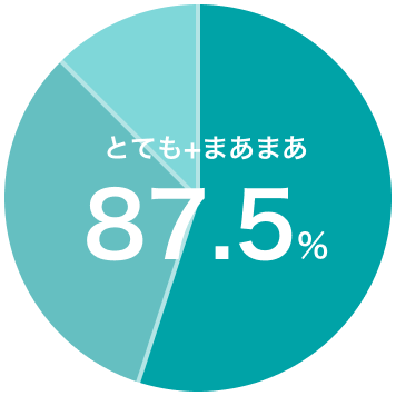 とても+まあまあ 87.5%