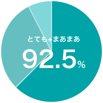 とても+まあまあ 92.5%