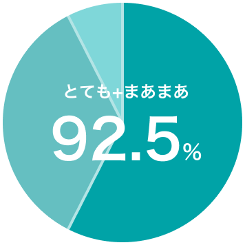 とても+まあまあ 92.5%