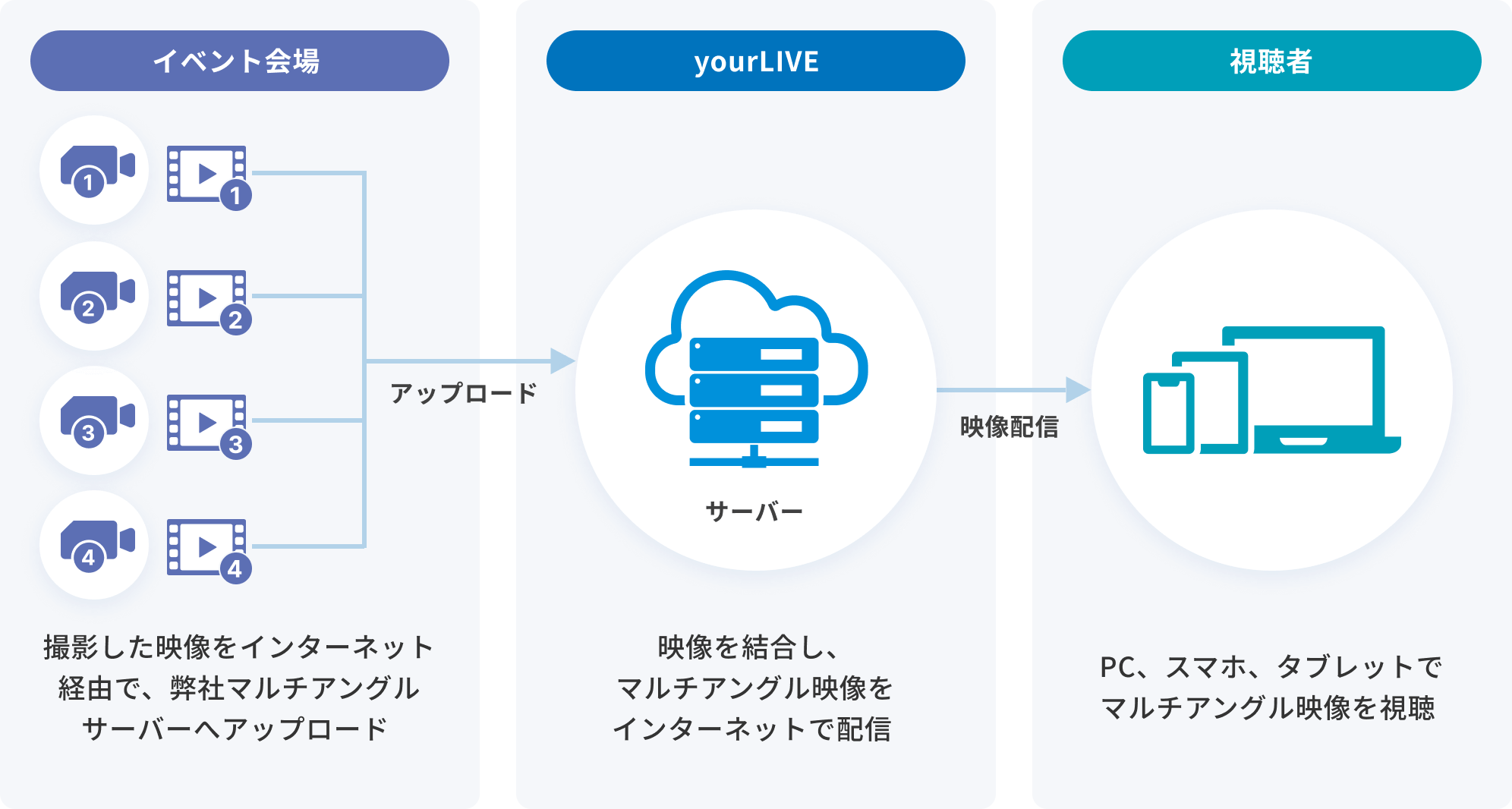 ライブ配信システムの図解