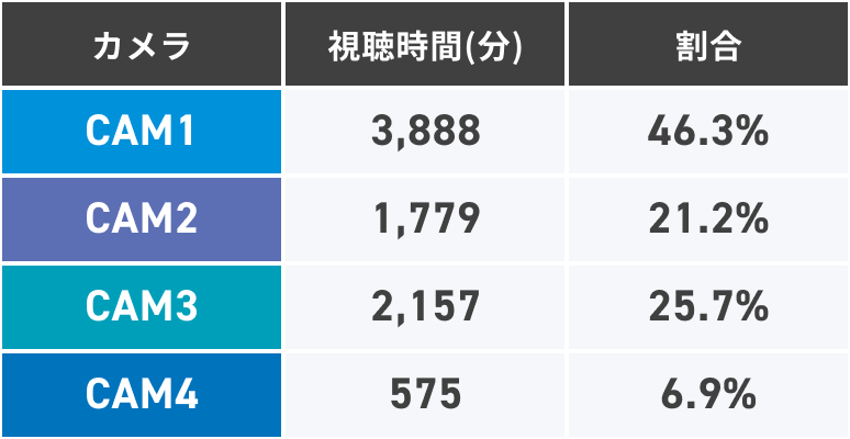 カメラ別視聴時間シェアの表イメージ