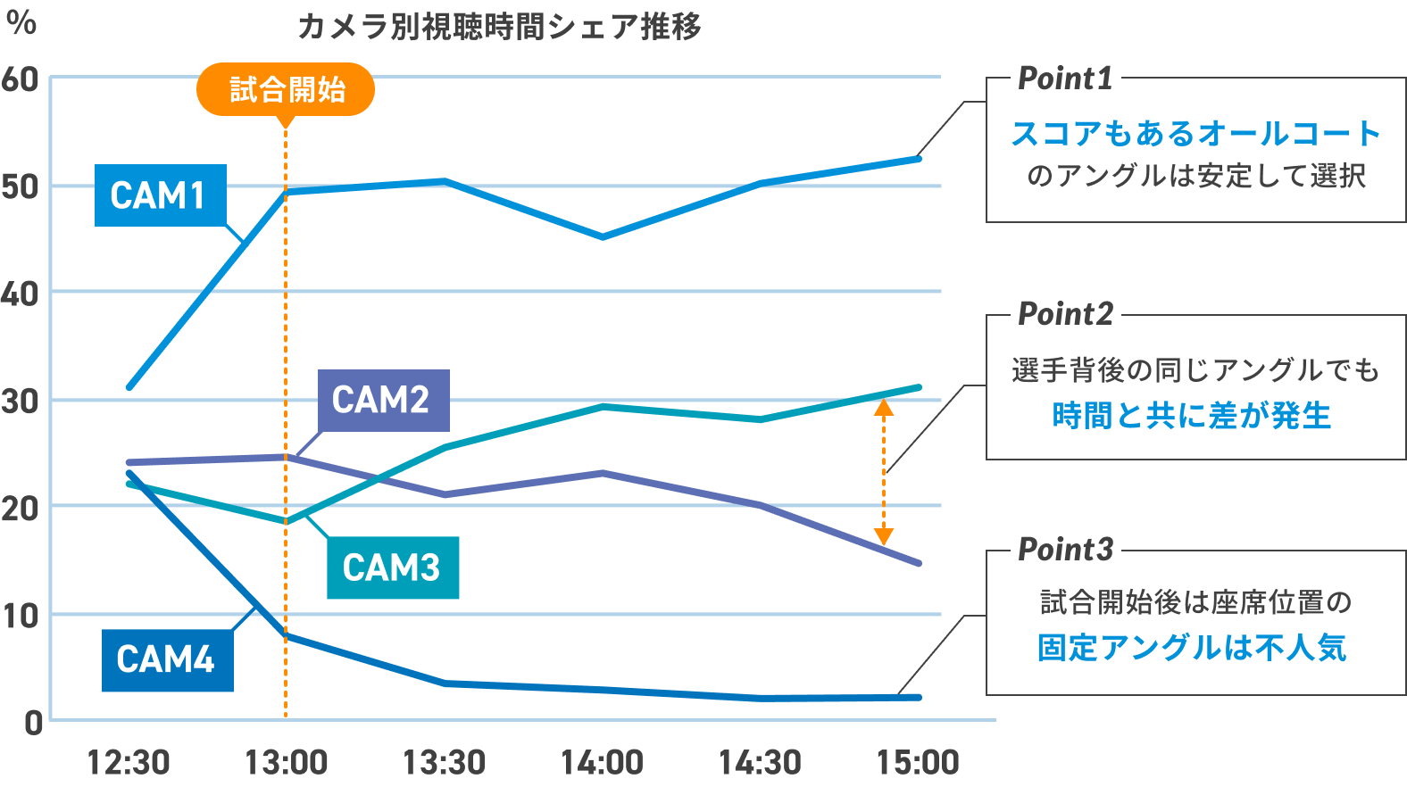 カメラ別視聴時間シェア推移のグラフイメージ