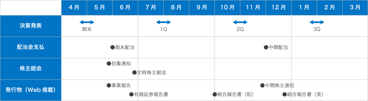 IRカレンダー：決算発表、配当金支払い、株主総会、事業報告の年間スケジュール