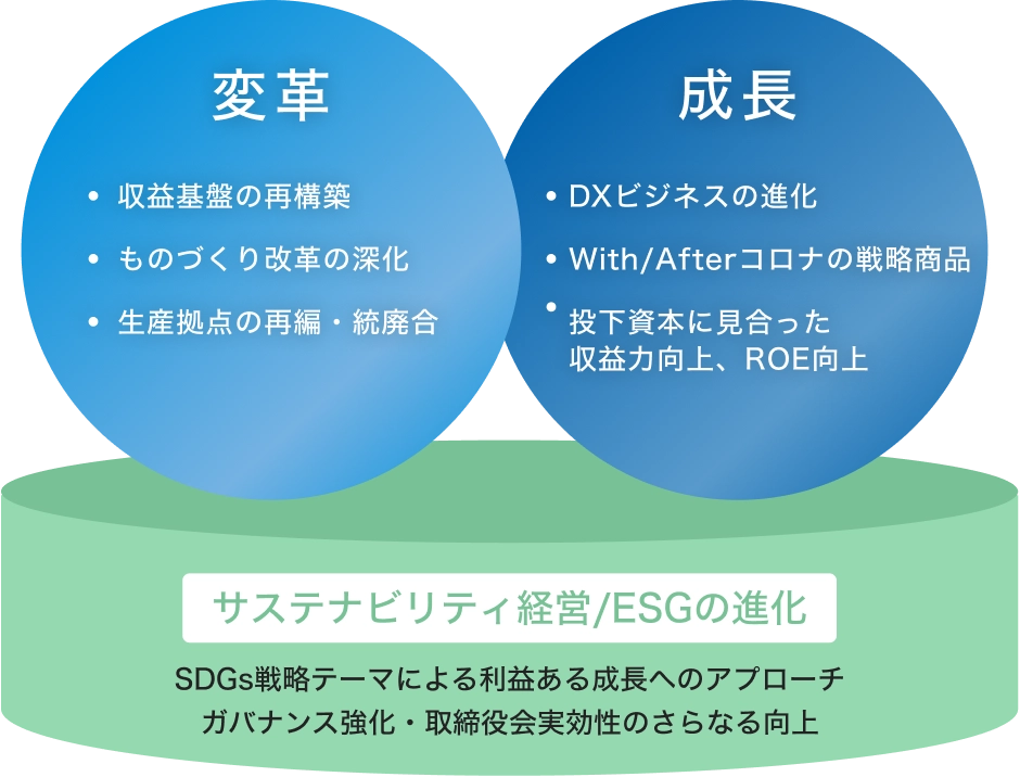 サステナビリティ経営/ESGの進化