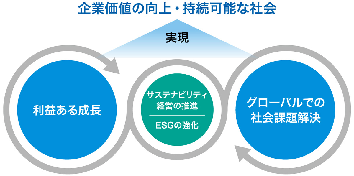 VISION2025が示す「利益ある成長」と「グローバルでの社会課題解決」を両輪とする経営戦略