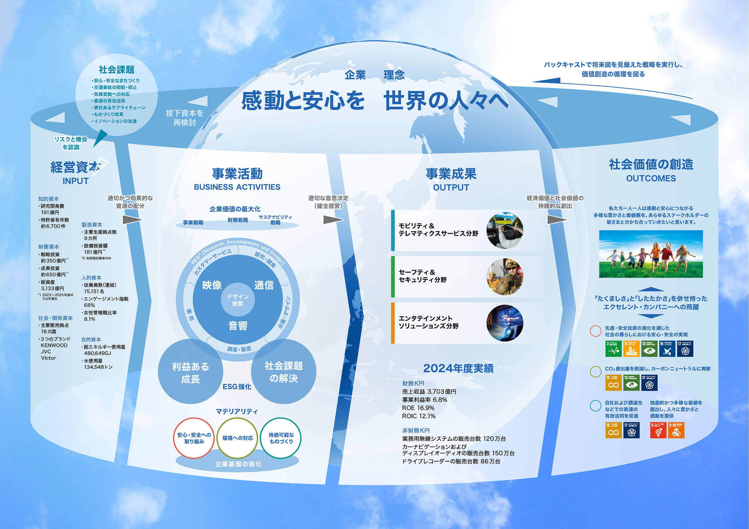 JVCケンウッドグループの価値創造プロセス