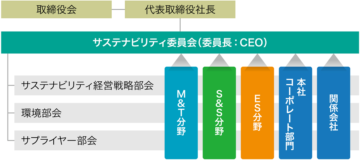 サステナビリティ推進体制